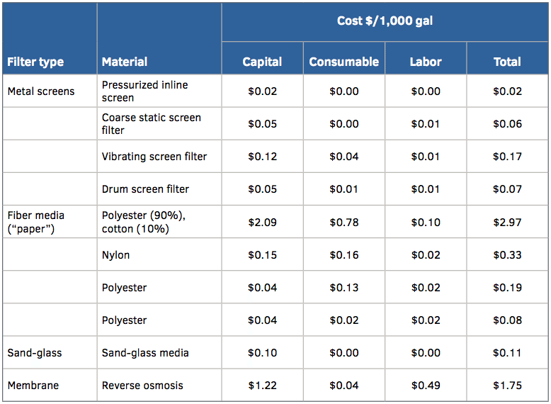 What Are Ongoing Costs—filters, Pods, Maintenance?